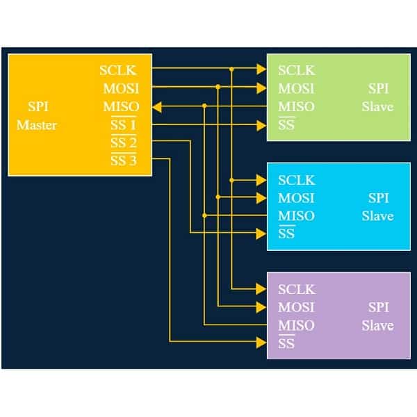 What the SPI protocol is and how it works - Elettronica TECH